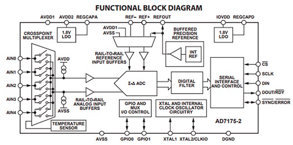 Analog Devices AD7175-2BRUZ Sigma-Delta ADC Functional block diagram of Analog Devices AD7175-2BRUZ Sigma-Delta ADC