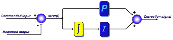 Proportional-integral (PI) control loop Image of proportional-integral (PI) control loop
