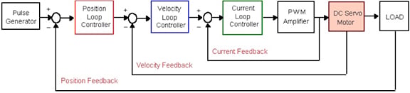 Cascade servo control systems Image of cascade servo control systems