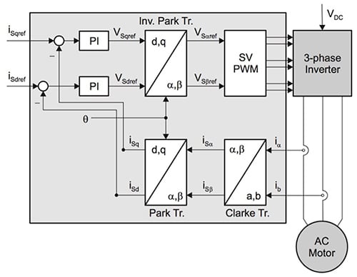 PWM output based on measured motor performance Image of PWM output based on measured motor performance