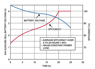 Linear regulator efficiency vs. battery voltage