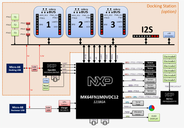 Mikroelektronika Hexiwear and docking station combination Block diagram of the Mikroelektronika Hexiwear and docking station combination