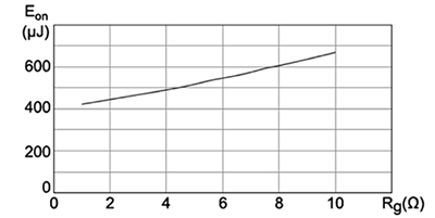 Eon vs. Rg; turn-on performance Graph of Eon vs. R<sub>G</sub>; turn-on performance