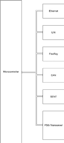 Automotive microcontroller ECU Block diagram of an automotive microcontroller ECU