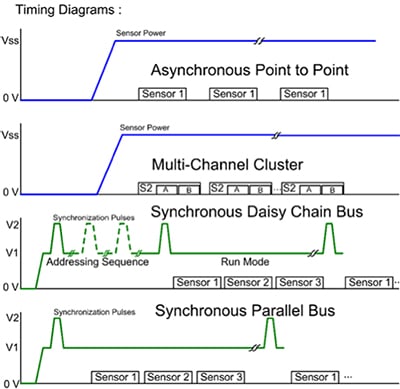 Timing sequences for the four PSI5 connection topologies Diagram of timing sequences for the four PSI5 connection topologies