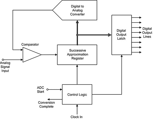 SAR ADC provides good resolution Diagram of SAR ADC provides good resolution
