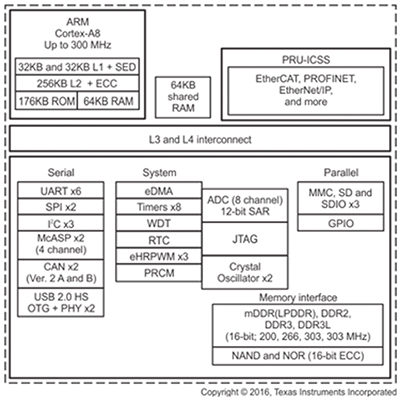 Texas Instruments’ Sitara AMIC110 Functional block diagram of Texas Instruments’ Sitara AMIC110