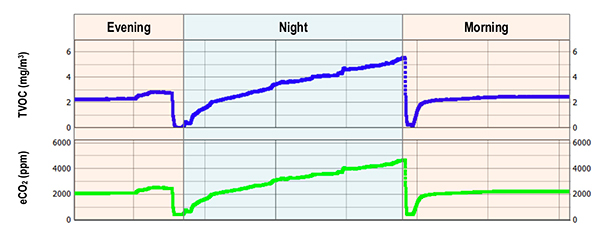 Change in concentration of CO2 and VOCs in a bedroom Graph of change in concentration of CO2 and VOCs in a bedroom