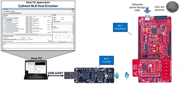 Cypress Bluetooth Low Energy development tools (click to enlarge) Image of Cypress Bluetooth Low Energy development tools (click to enlarge)