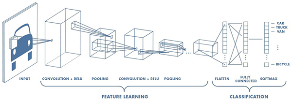 CNNs use a pipeline approach that learns the important features Diagram of CNNs use a pipeline approach that learns the important features