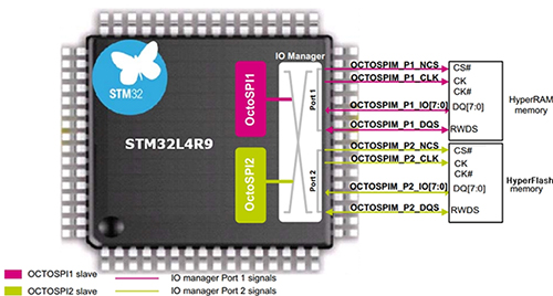 STMicroelectronics STM32L4R9 with two HyperBus-compatible ports Image of STMicroelectronics STM32L4R9 with two HyperBus-compatible ports