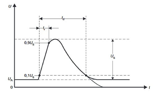 Typical load-dump pulse Graph of typical load-dump pulse