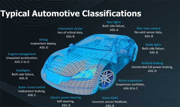 ASIL-D through ASIL-A classify automotive functions Image of ASIL-D through ASIL-A classify automotive functions