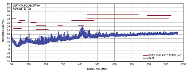 Linear Technology LT8603 radiated EMI for CISPR 25 Radiated Emission Tests Graph of Linear Technology LT8603 radiated EMI for CISPR 25 Radiated Emission Tests
