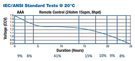 AAA battery discharge profile Graph of AAA battery discharge profile