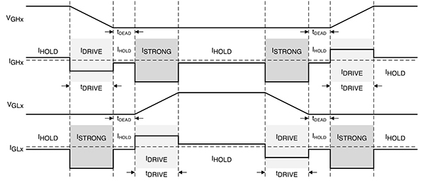 Voltage and current inputs for high-side (VGHx) and low-side transistors (VGLx) Diagram of voltage and current inputs for high-side (VGHx) and low-side transistors (VGLx)