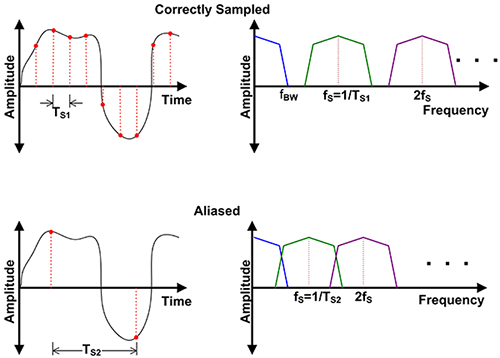 Aliasing results when the sample rate is less than twice the bandwidth of the input signal Gráfico de resultados de solapamiento cuando la velocidad de muestreo es menor que dos veces el ancho de banda de la señal de entrada