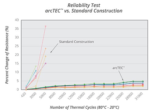 Assessing reliability by monitoring resistance change Graph of assessing reliability by monitoring resistance change