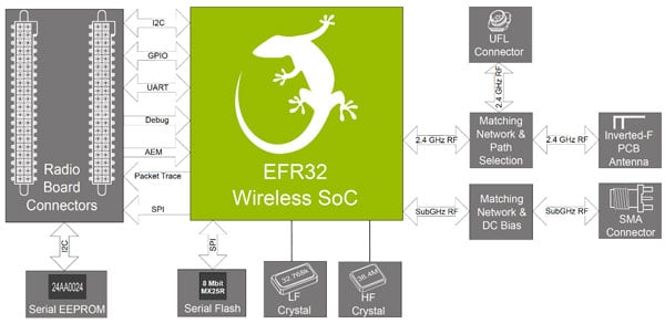 Silicon Labs SLWRB4250A Flex Gecko radio board Diagrama de la placa de radio Flex Gecko SLWRB4250A de Silicon Labs