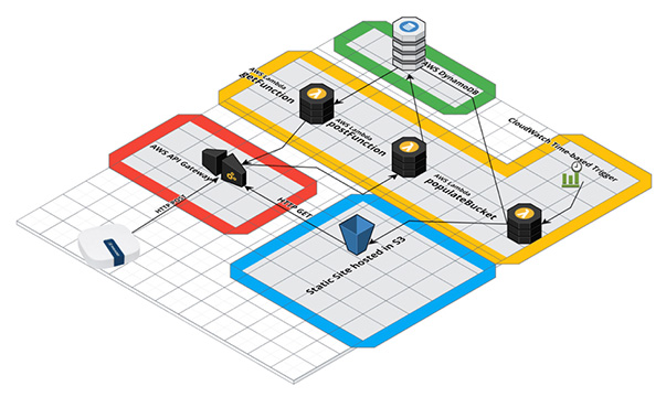 Vesta Gateway takes advantage of Amazon’s AWS cloud service Diagram of Vesta Gateway takes advantage of Amazon’s AWS cloud service