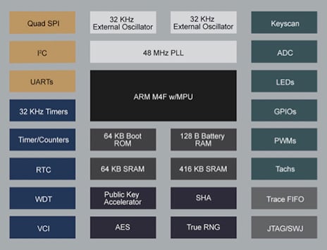 Microchip Technology CEC1702 cryptographic embedded controller Diagram of Microchip Technology CEC1702 cryptographic embedded controller