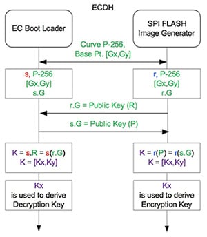 Microchip CEC1702 handles the ECDH key exchange mechanism Diagram of Microchip CEC1702 handles the ECDH key exchange mechanism