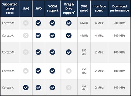 Sample feature sets of various SEGGER J-Link OBs Image of sample feature sets of various SEGGER J-Link OBs