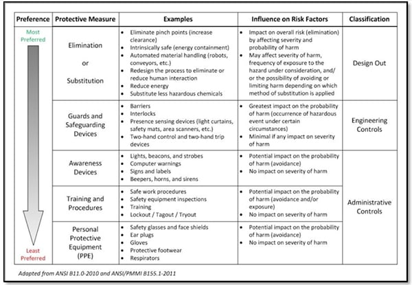 Hazard control hierarchy Image of hazard control hierarchy