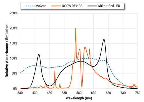 Spectral output comparing reference design, HPS lamp and McCree curve Graph of spectral output comparing reference design, HPS lamp and McCree curve