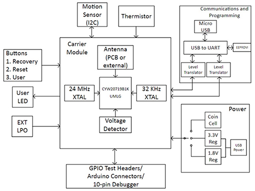 Cypress CYW920719Q40EVB-01 evaluation kit Diagrama del kit de evaluación Cypress CYW920719Q40EVB-01