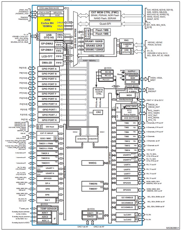 STMicroelectronics STM32F469 microcontroller Diagram of STMicroelectronics STM32F469 microcontroller
