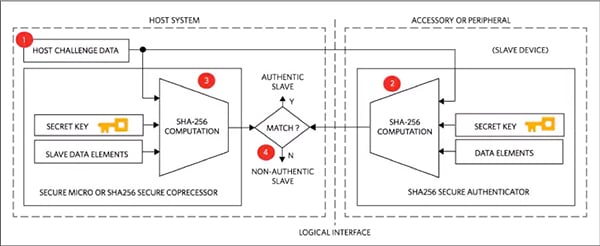 Maxim Integrated symmetric cryptography Diagram of Maxim Integrated symmetric cryptography