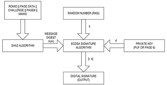 Maxim Integrated PUF-based DS28E38 authentication IC Diagram of Maxim Integrated PUF-based DS28E38 authentication IC