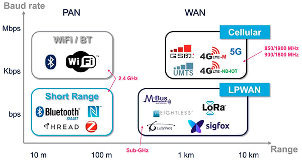 Requirements for data rate and range Diagram of requirements for data rate and range