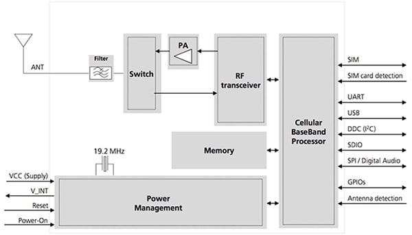 u-blox SARA-R410M advanced LTE module Diagram of u-blox SARA-R410M advanced LTE module