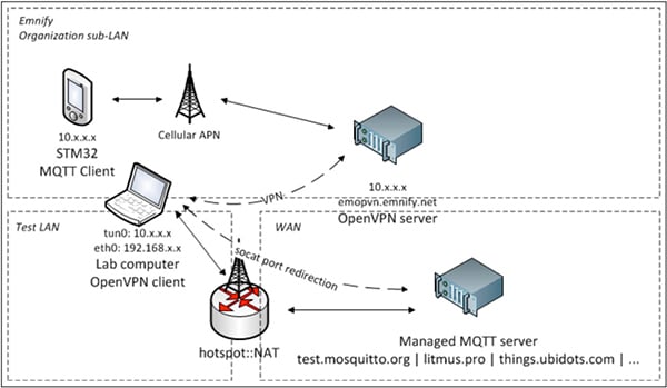 P-L496G-CELL02 kit and ST X-CUBE-CLD-GEN IoT cloud software Diagram of P-L496G-CELL02 kit and ST X-CUBE-CLD-GEN IoT cloud software