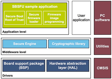 ST X-CUBE-SBSFU (Secure Boot and Secure Firmware Update) software package Diagram of ST X-CUBE-SBSFU (Secure Boot and Secure Firmware Update) software package
