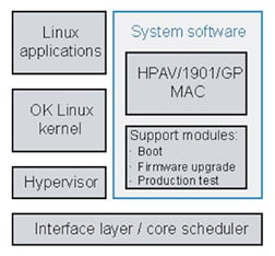 STMicroelectronics ST2100 software architecture Diagram of STMicroelectronics ST2100 software architecture
