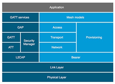 Bluetooth mesh stack (light blue) within the Bluetooth low energy protocol (dark blue) Arrangement of the Bluetooth mesh stack (light blue) within the Bluetooth low energy protocol (dark blue)