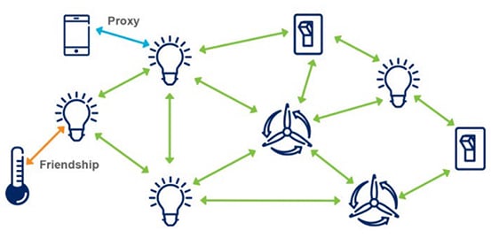 Bluetooth mesh uses four node types Diagram of Bluetooth mesh uses four node types