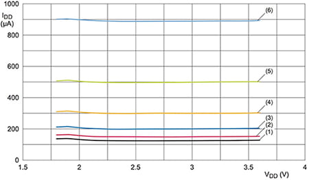Reducing NXP LPC8N04 current consumption by reducing the system clock frequency Graph of reducing NXP LPC8N04 current consumption by reducing the system clock frequency