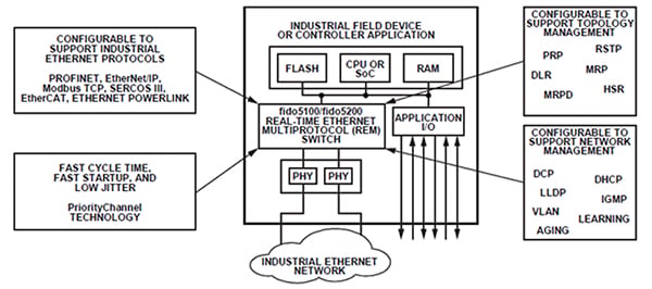 ADI’s fido5100/fido5200 can interface with many different protocols Block diagram showing how ADI’s fido5100/fido5200 can interface with many different protocols