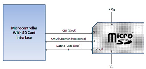 Interfacing to a microSDHC card using SD Mode Image of interfacing to a microSDHC card using SD Mode