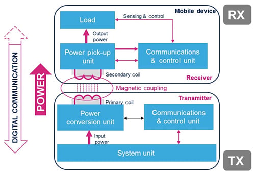 STMicroelectronics typical wireless charging system Diagram of STMicroelectronics typical wireless charging system