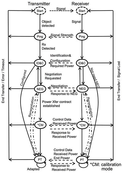 Precisely orchestrated stages to optimize power transfer Diagram of precisely orchestrated stages to optimize power transfer