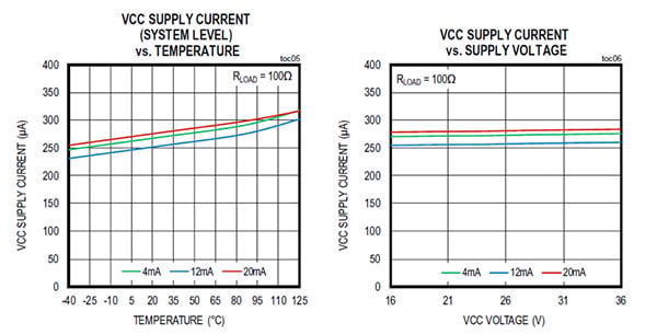 Maxim MAX12900AATJ+ current loop transmitter Graphs of Maxim MAX12900AATJ+ current loop transmitter