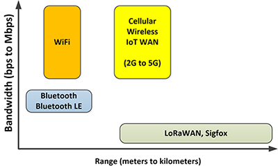 Range (in meters to kilometers) versus bandwidth (in bits per second to megabits per second) Diagrama conceptual del alcance (en metros a kilómetros) versus ancho de banda (en bits por segundo a megabits por segundo)