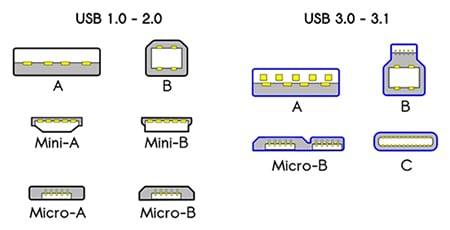 Many types of USB connectors Image of many types of USB connectors