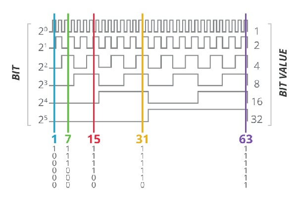Absolute encoders generate a unique, digital “word” for each position of the code-wheel Image of absolute encoders generate a unique, digital “word” for each position of the code-wheel