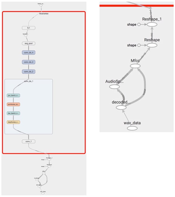 Arm pre-trained KWS model displayed in TensorBoard Diagram of Arm pre-trained KWS model displayed in TensorBoard